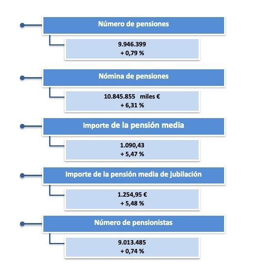 pensiones julio