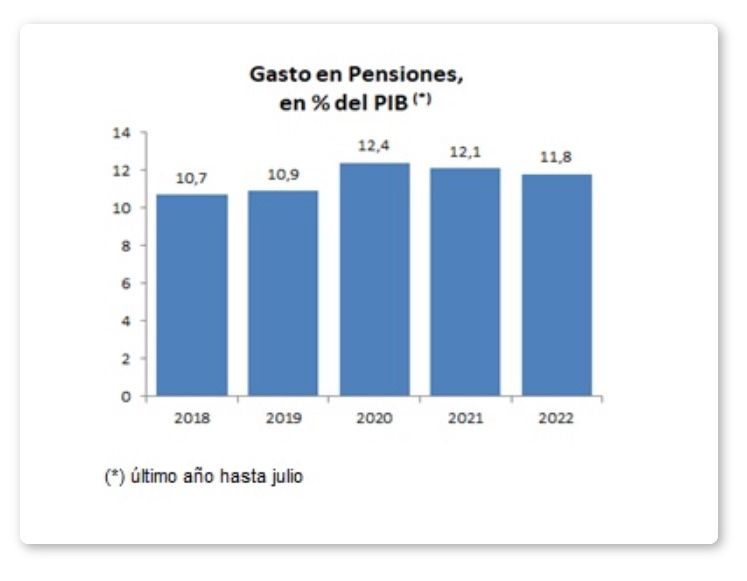 gasto pensiones julio