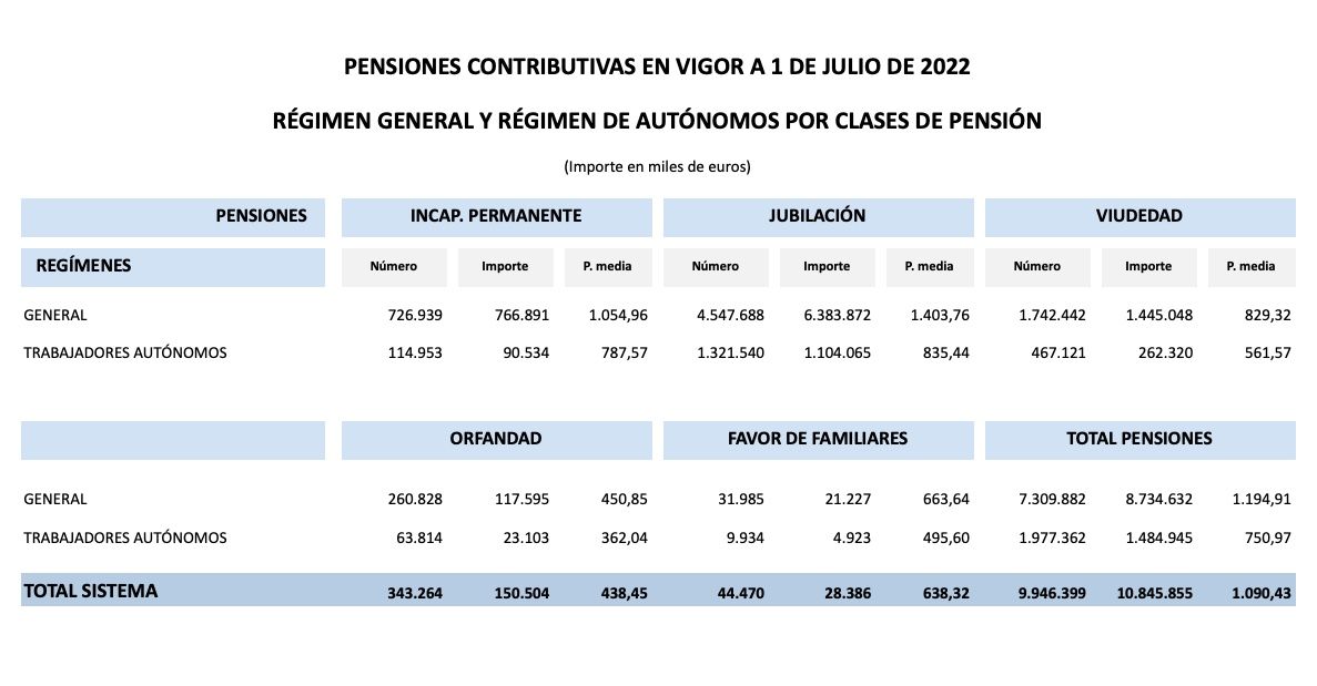 Pensiones RG y RETA julio 2022