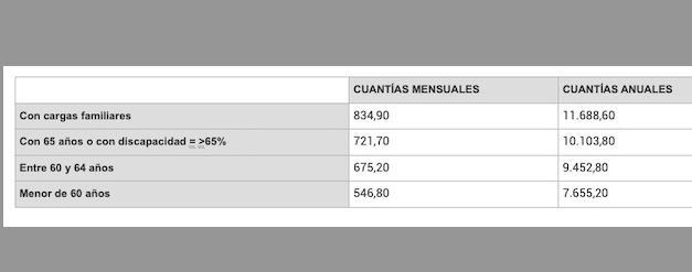 Pension viudedad cuantia minima