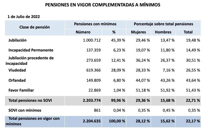 viudedad con complemento a mínimos