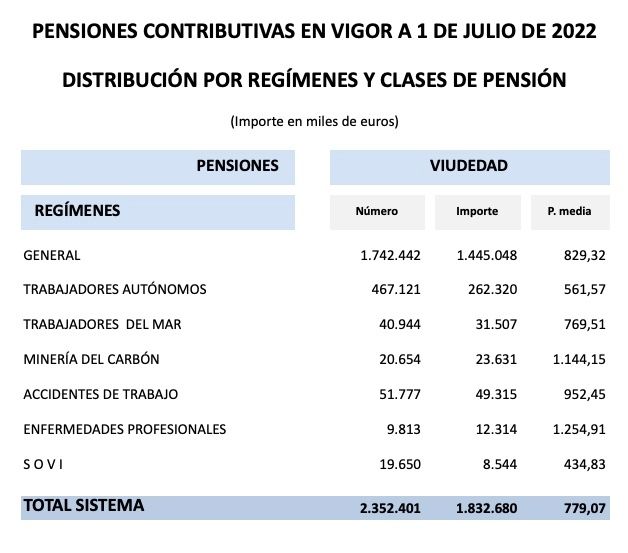 pension viudedad julio