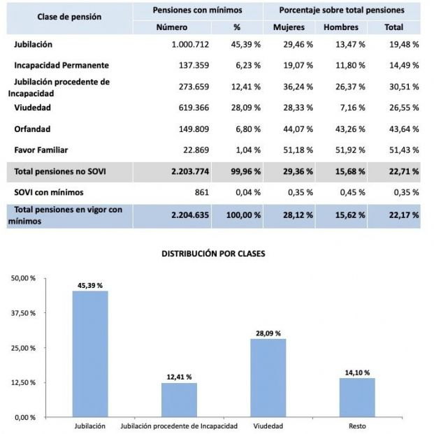 pensiones complemento minimos julio 2022