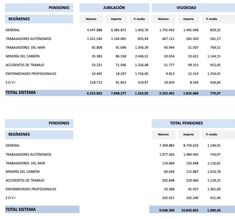 pensiones jubilacion, viudedad, total julio 2022