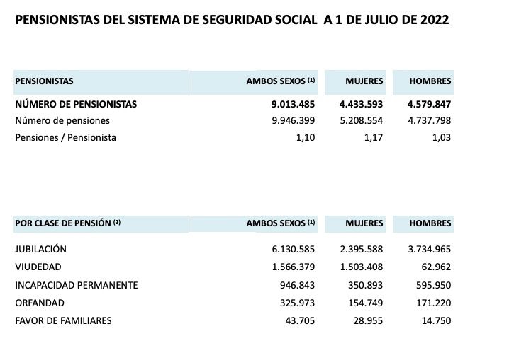 numero pensionistas y pensiones por clases julio 2022