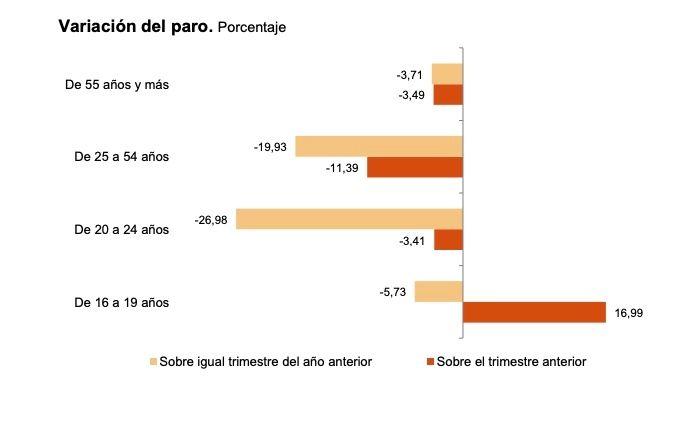 paro por edad EPA 2T22