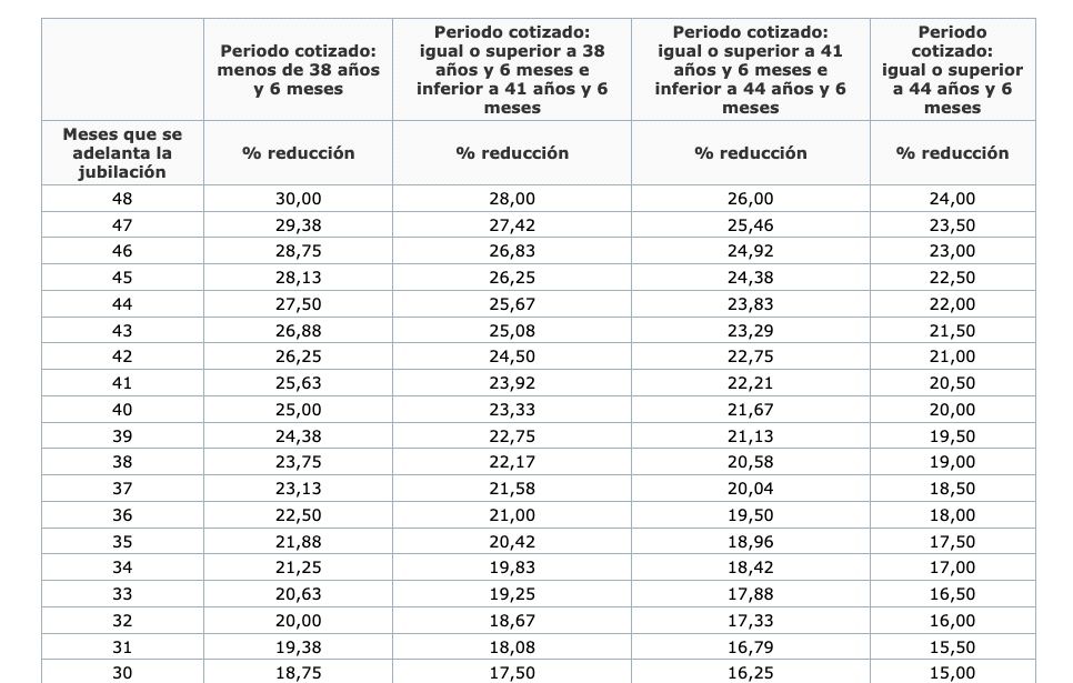 coeficientes reductores