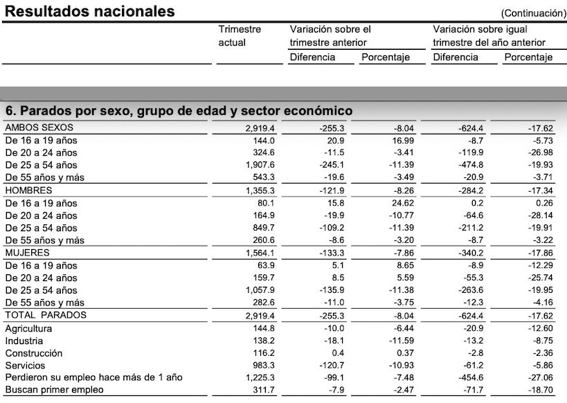 parados por edad 55 años EPA 2T2022