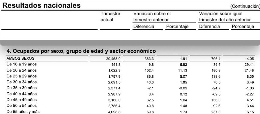 cifra ocupados por edad EPA 2T2022