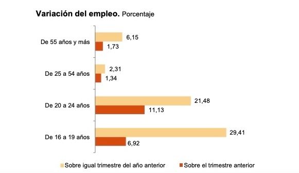 variacion ocupados 55 años, 25 a 54