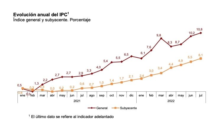 IPC anual julio 10.8