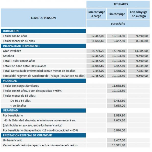 pensiones 2022