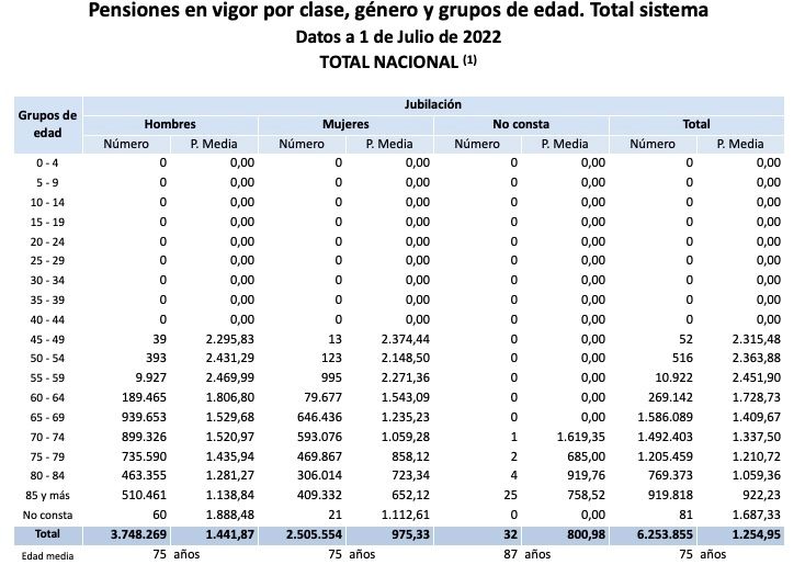 pensiones jubilación por sexo julio 2022