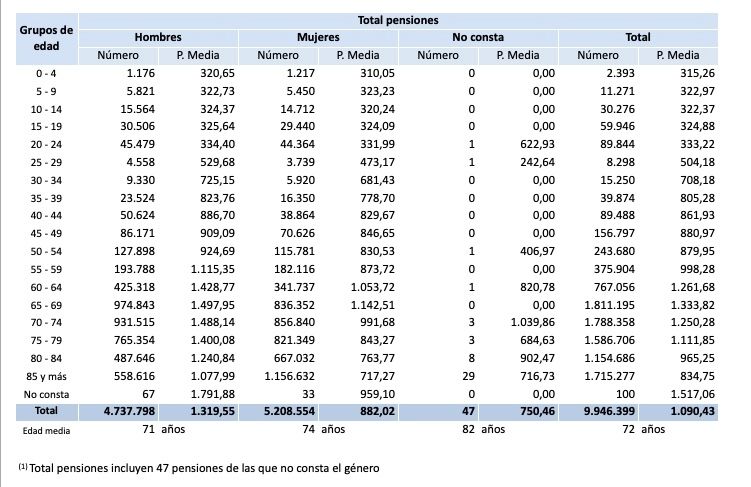 total pensiones sexo julio 2022