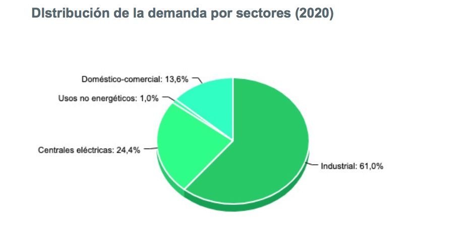 consumo gas sedigas