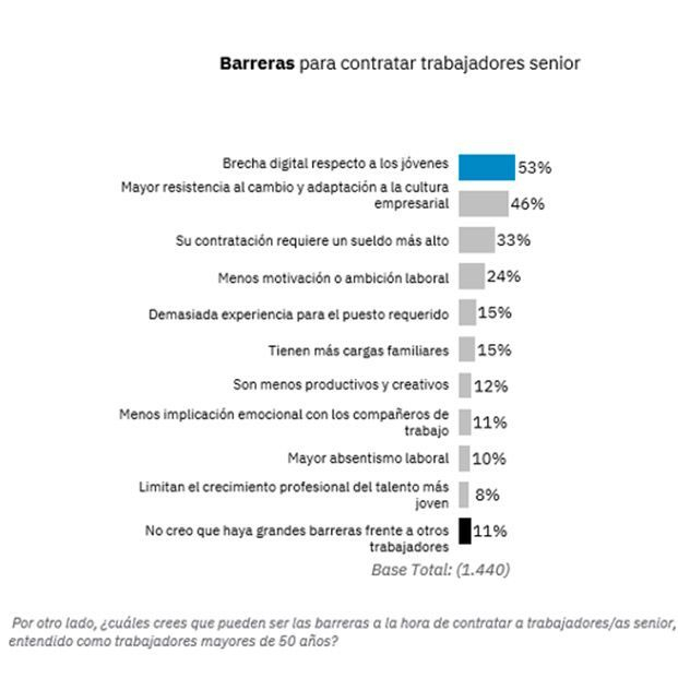 Sube la contratación de empleados sénior en las nuevas incorporaciones