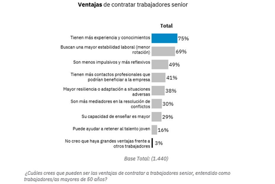 Sube la contratación de empleados sénior en las nuevas incorporaciones