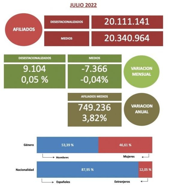 afiliación mes de julio 2022