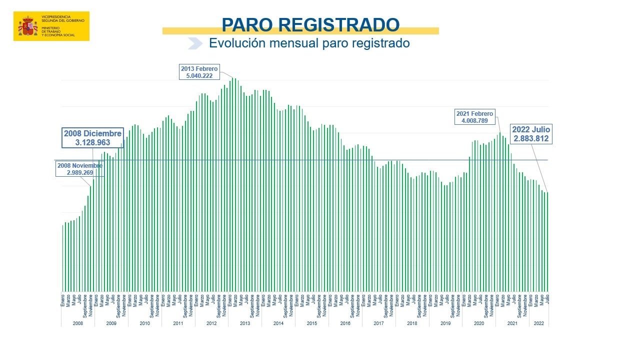 paro registrado julio 2022