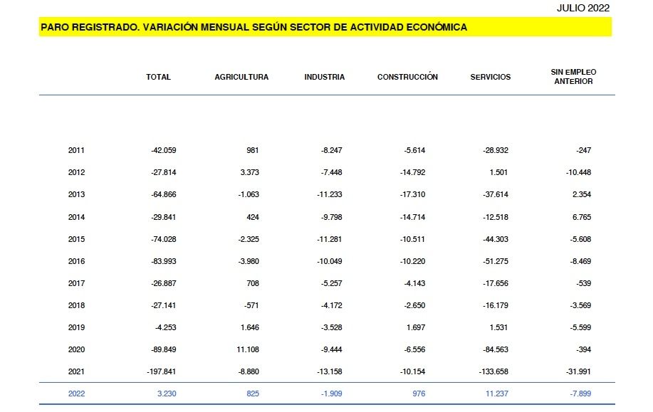 paro variación mensual