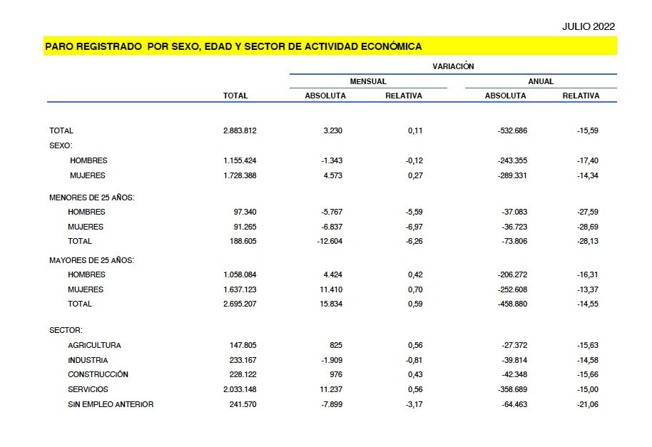 paro por sexo julio 2022