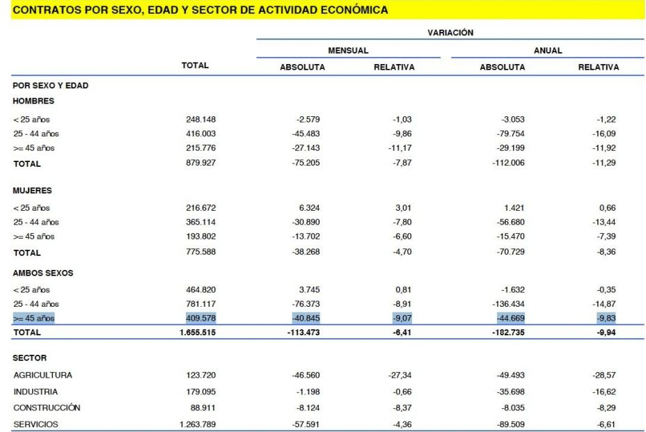 contratos por edad mayores 45 años