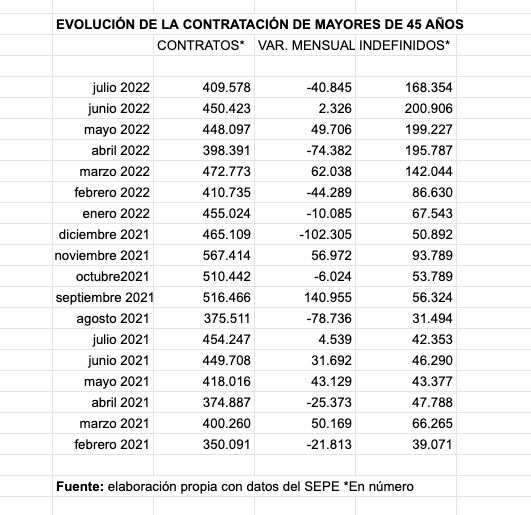 evolucion de contratacion mayores 45 años en julio