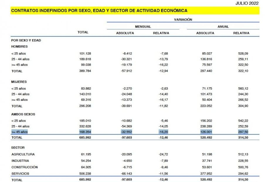 contratos indefinidos mayores 45 julio 2022