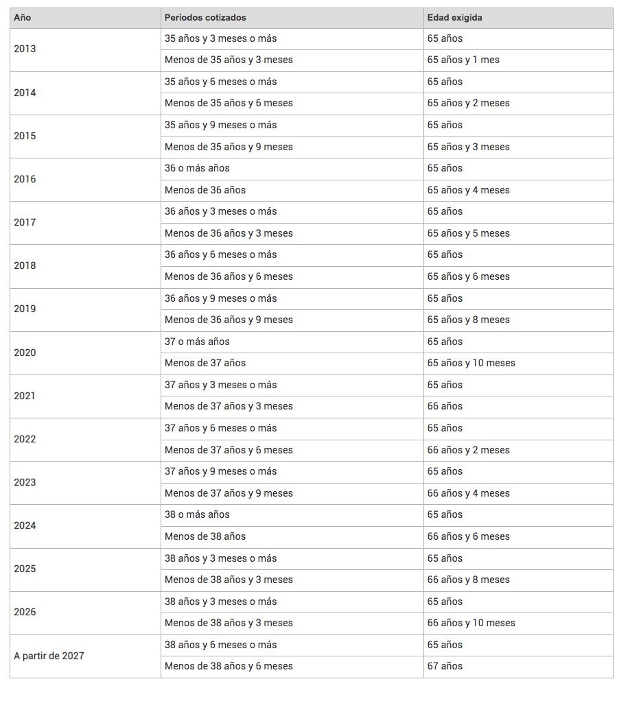 cuadro edad jubilacion