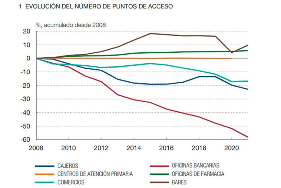 Sin bares ni tiendas: el 42% de los municipios rurales no tiene bar y el 47% carece de comercio