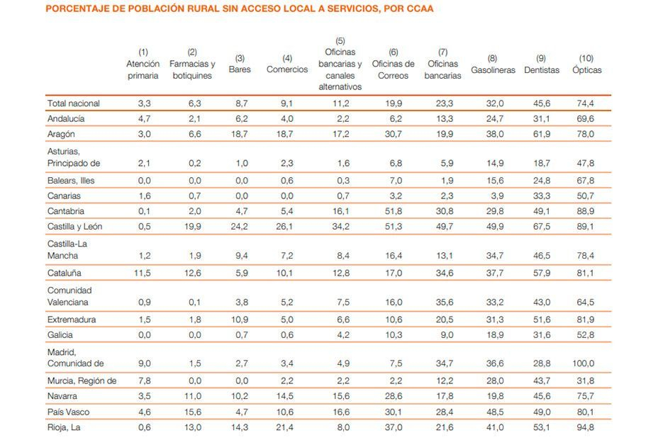 Sin bares ni tiendas: el 42% de los municipios rurales no tiene bar y el 47% carece de comercio