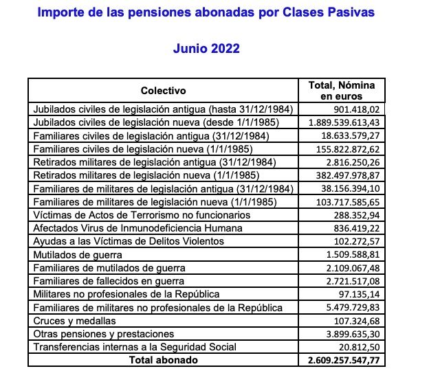 gasto pensiones clases pasivas junio 2022