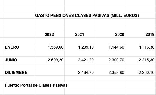 evolución gasto mensual pensiones clases pasivas
