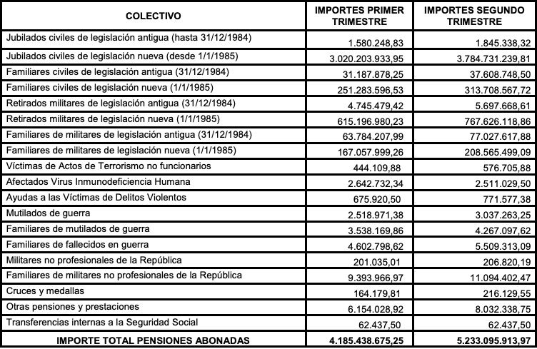 gasto trimestral pensiones clases pasivas 2022