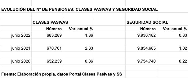 Crecimiento nº pensiones Clases Pasivas y SS junio 2022