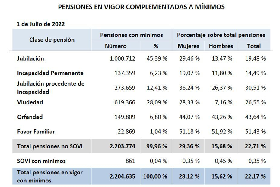 Lejos del SMI: el 60% de las pensiones y la mitad de los jubilados no alcanza los 1.000 euros