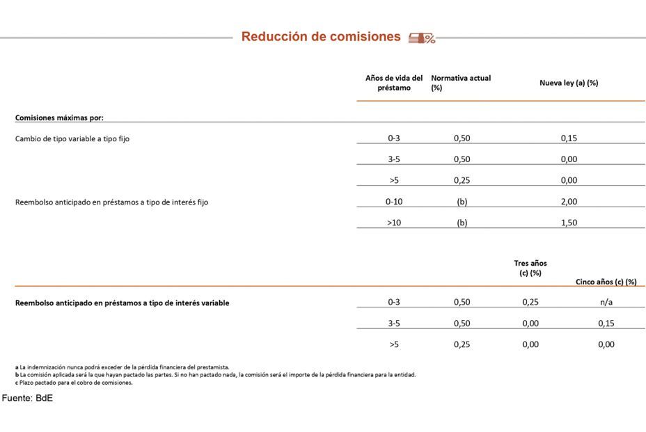 comisiones