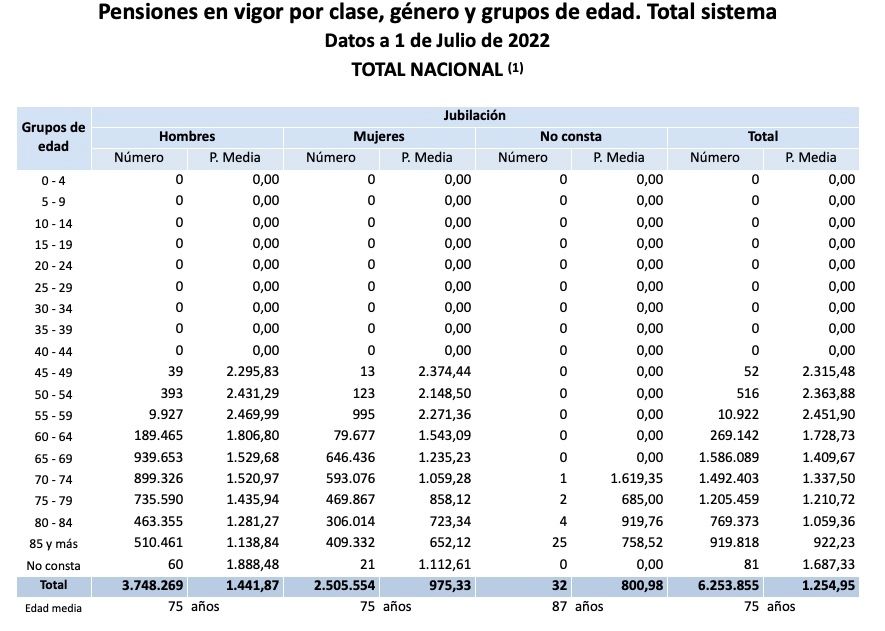 pensiones jubilacion sexo y edad julio 2022