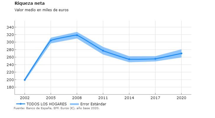 Poderío sénior: Los ricos en España tienen más de 75 años