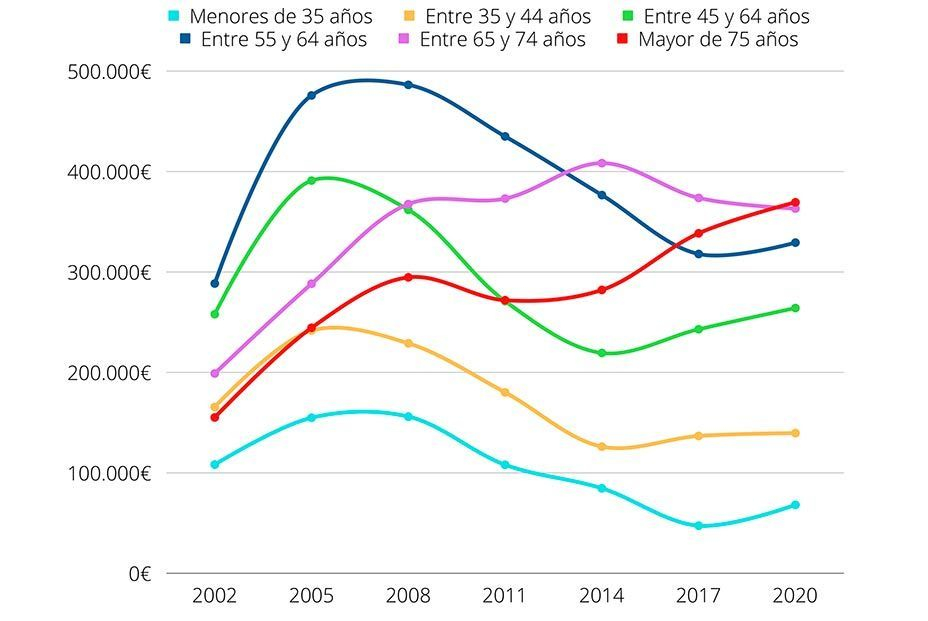 Poderío sénior: Los ricos en España tienen más de 75 años