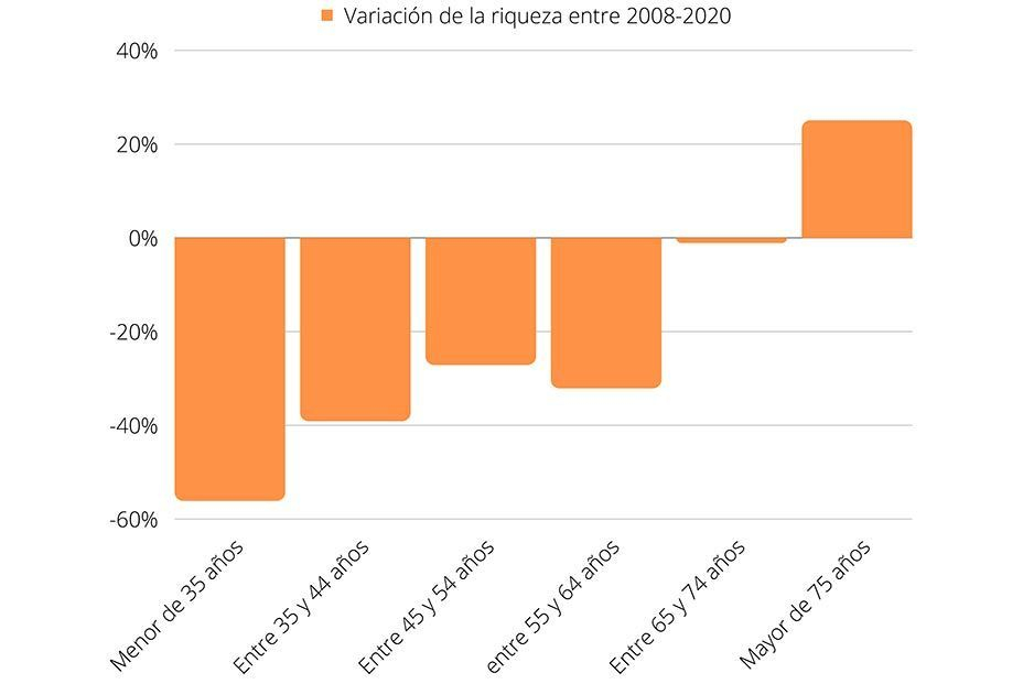 Poderío sénior: Los ricos en España tienen más de 75 años