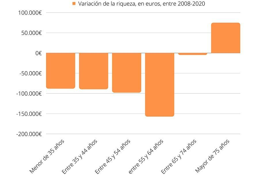 Poderío sénior: Los ricos en España tienen más de 75 años