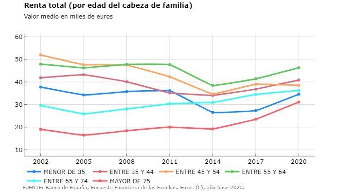 Poderío sénior: Los ricos en España tienen más de 75 años