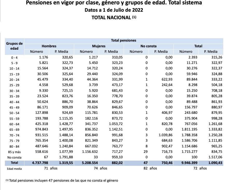 total pensiones por edad y genero julio 2022