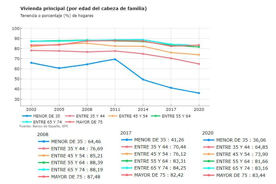 La vivienda en propiedad solo crece entre los mayores de 75 años: más de 8 de cada 10 tiene casa