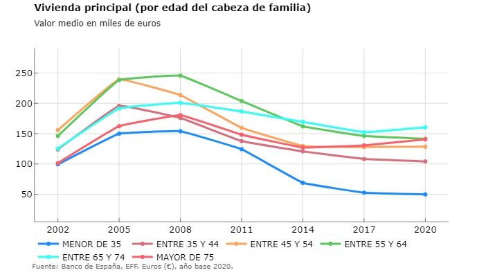 La vivienda en propiedad solo crece entre los mayores de 75 años: más de 8 de cada 10 tiene casa