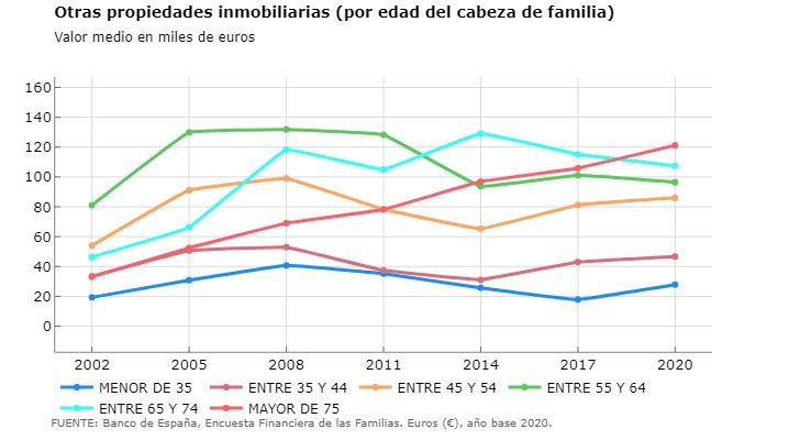 La vivienda en propiedad solo crece entre los mayores de 75 años: más de 8 de cada 10 tiene casa