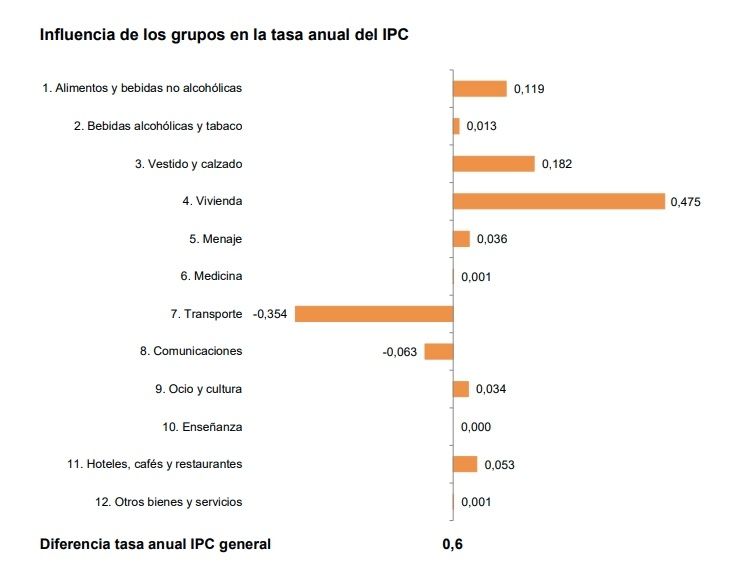 grupos que más y menos suben ipc julio