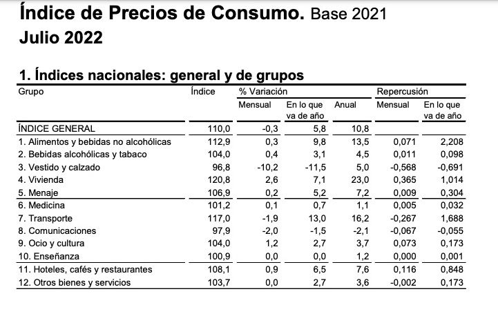 ipc grupos nacionales julio 2022