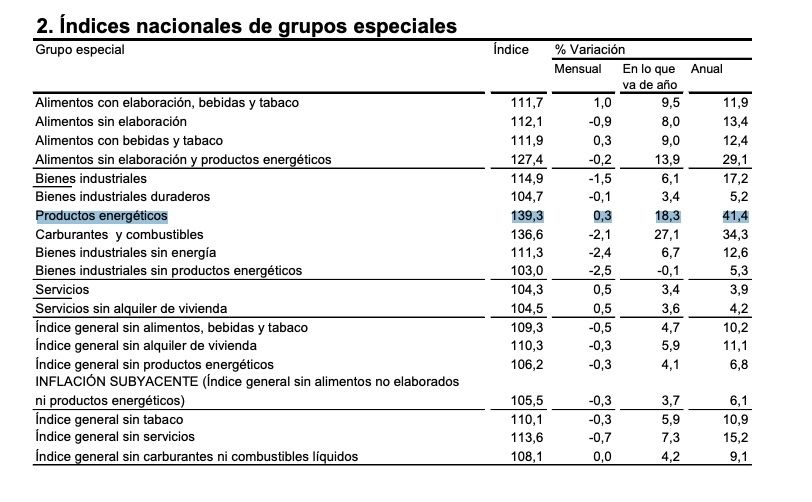 energia un 41,4 mas cara hace un año